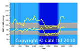 dabl 24 hour Blood Pressure Measurement (ABPM) Chart